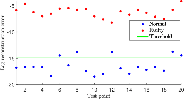 Figure 2 for Fault Detection via Occupation Kernel Principal Component Analysis