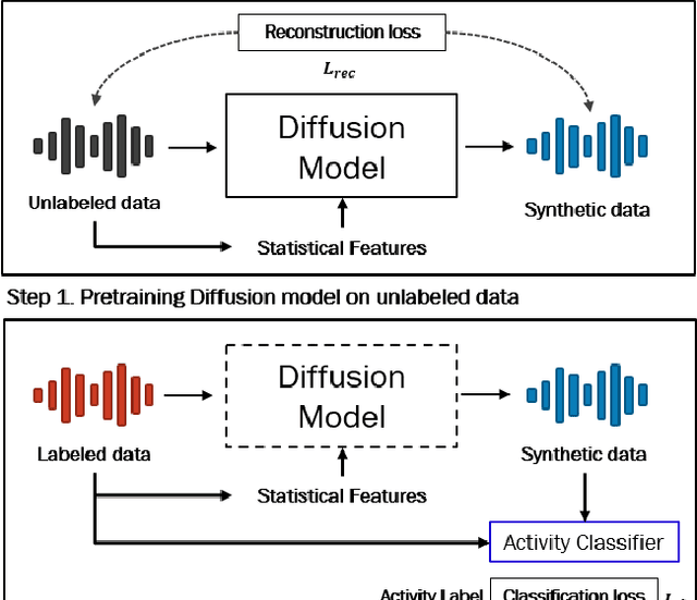 Figure 1 for Unsupervised Statistical Feature-Guided Diffusion Model for Sensor-based Human Activity Recognition