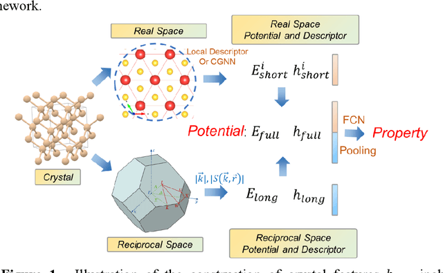 Figure 1 for Capturing long-range interaction with reciprocal space neural network