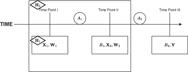 Figure 1 for A Flexible Framework for Incorporating Patient Preferences Into Q-Learning