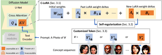 Figure 4 for Continual Diffusion: Continual Customization of Text-to-Image Diffusion with C-LoRA