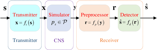 Figure 1 for Communication under Mixed Gaussian-Impulsive Channel: An End-to-End Framework