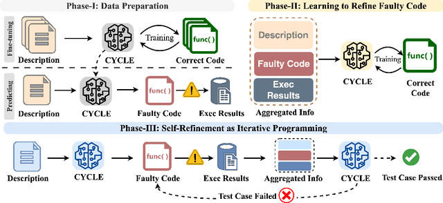 Figure 2 for CYCLE: Learning to Self-Refine the Code Generation