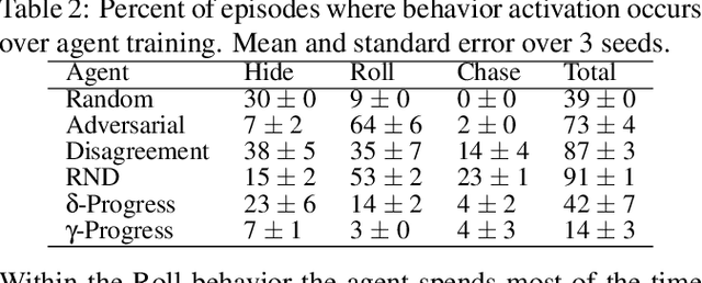 Figure 4 for Developmental Curiosity and Social Interaction in Virtual Agents