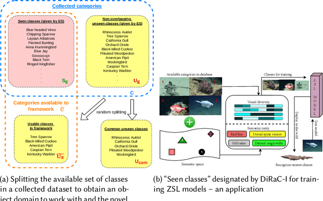 Figure 3 for DiRaC-I: Identifying Diverse and Rare Training Classes for Zero-Shot Learning