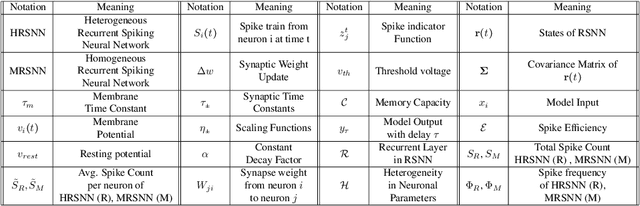 Figure 1 for Heterogeneous Neuronal and Synaptic Dynamics for Spike-Efficient Unsupervised Learning: Theory and Design Principles