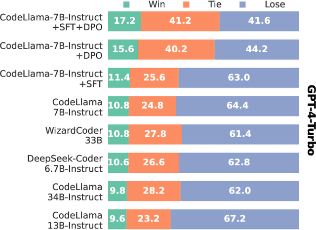 Figure 4 for CodeUltraFeedback: An LLM-as-a-Judge Dataset for Aligning Large Language Models to Coding Preferences