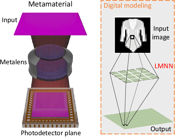Figure 1 for Digital Modeling on Large Kernel Metamaterial Neural Network
