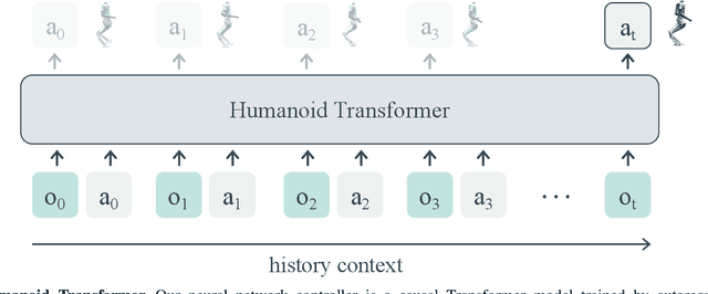 Figure 1 for Learning Humanoid Locomotion with Transformers