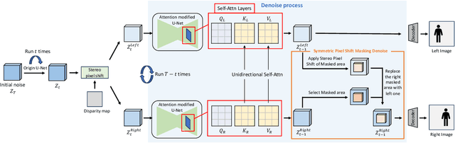 Figure 3 for StereoDiffusion: Training-Free Stereo Image Generation Using Latent Diffusion Models