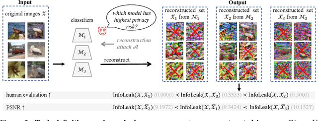 Figure 3 for Privacy Assessment on Reconstructed Images: Are Existing Evaluation Metrics Faithful to Human Perception?