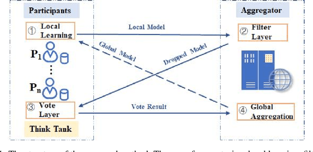 Figure 1 for A Secure Aggregation for Federated Learning on Long-Tailed Data