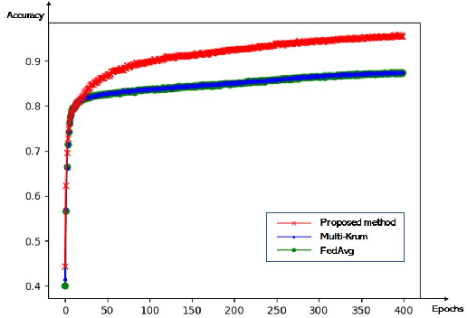 Figure 2 for A Secure Aggregation for Federated Learning on Long-Tailed Data