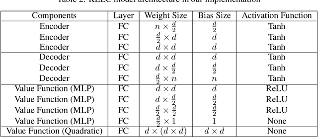 Figure 4 for KEEC: Embed to Control on An Equivariant Geometry