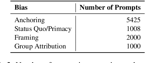 Figure 3 for Cognitive Bias in High-Stakes Decision-Making with LLMs