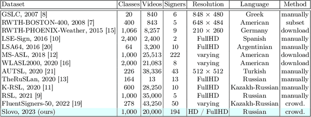 Figure 2 for Slovo: Russian Sign Language Dataset