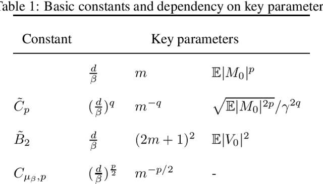 Figure 1 for Kinetic Langevin MCMC Sampling Without Gradient Lipschitz Continuity -- the Strongly Convex Case