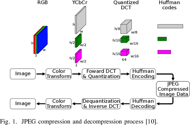 Figure 1 for CNNs for JPEGs: A Study in Computational Cost