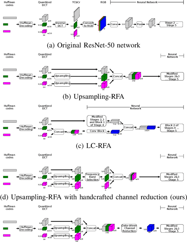 Figure 2 for CNNs for JPEGs: A Study in Computational Cost