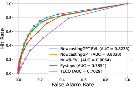 Figure 1 for Extreme Precipitation Nowcasting using Transformer-based Generative Models