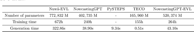 Figure 3 for Extreme Precipitation Nowcasting using Transformer-based Generative Models