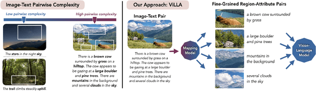 Figure 1 for ViLLA: Fine-Grained Vision-Language Representation Learning from Real-World Data
