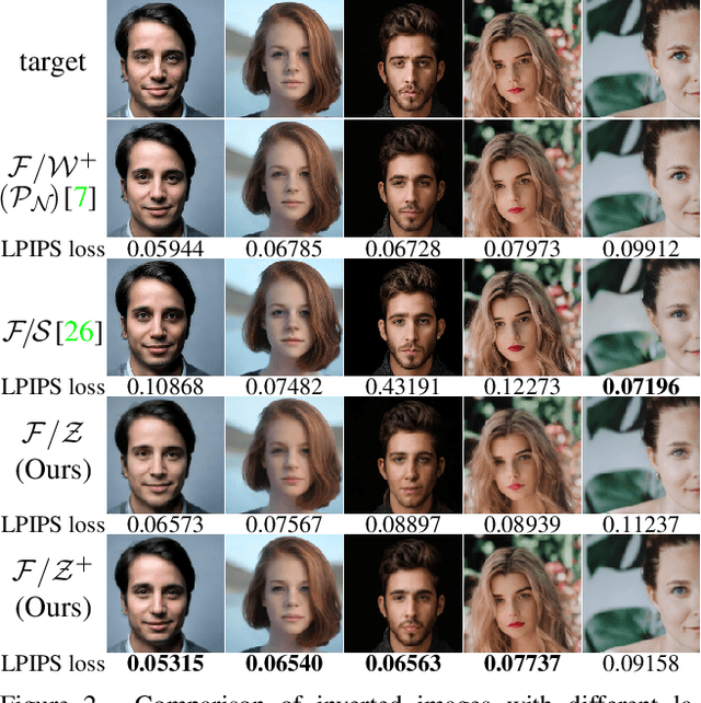 Figure 3 for Balancing Reconstruction and Editing Quality of GAN Inversion for Real Image Editing with StyleGAN Prior Latent Space