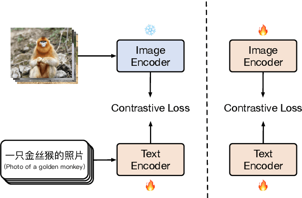 Figure 1 for Chinese CLIP: Contrastive Vision-Language Pretraining in Chinese