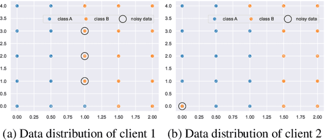 Figure 4 for Quantifying the Impact of Label Noise on Federated Learning