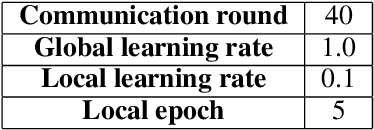 Figure 2 for Quantifying the Impact of Label Noise on Federated Learning