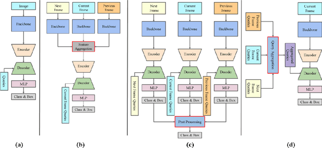 Figure 1 for FAQ: Feature Aggregated Queries for Transformer-based Video Object Detectors