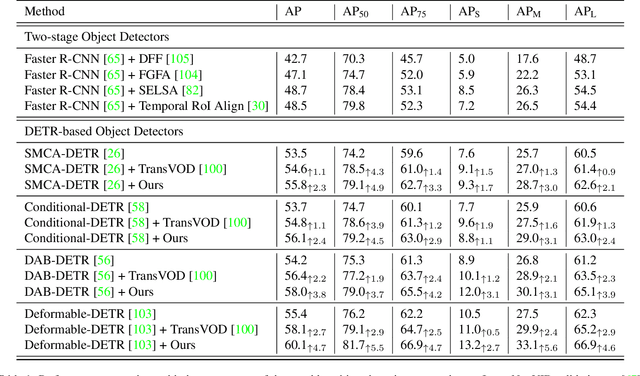 Figure 2 for FAQ: Feature Aggregated Queries for Transformer-based Video Object Detectors