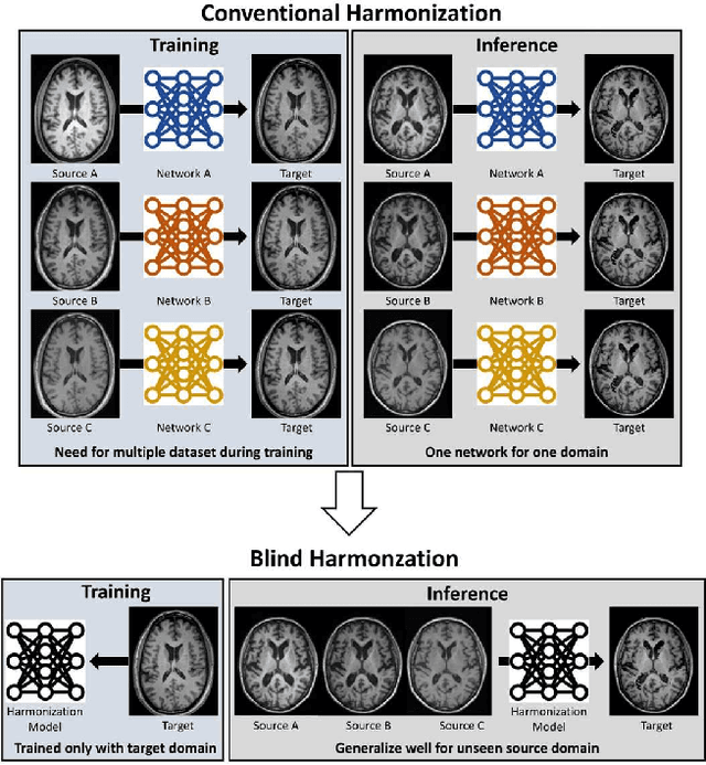 Figure 1 for BlindHarmony: "Blind" Harmonization for MR Images via Flow model