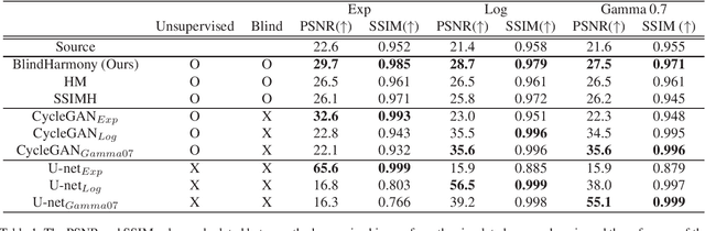 Figure 2 for BlindHarmony: "Blind" Harmonization for MR Images via Flow model