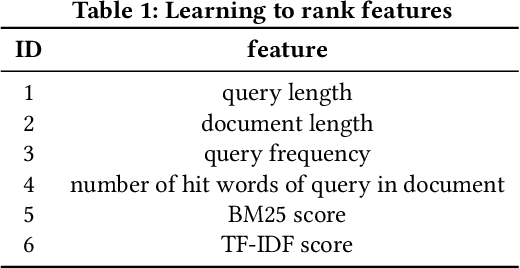 Figure 1 for Pretraining De-Biased Language Model with Large-scale Click Logs for Document Ranking