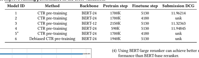 Figure 3 for Pretraining De-Biased Language Model with Large-scale Click Logs for Document Ranking