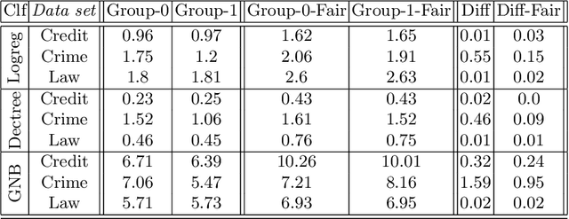 Figure 1 for "Explain it in the Same Way!" -- Model-Agnostic Group Fairness of Counterfactual Explanations