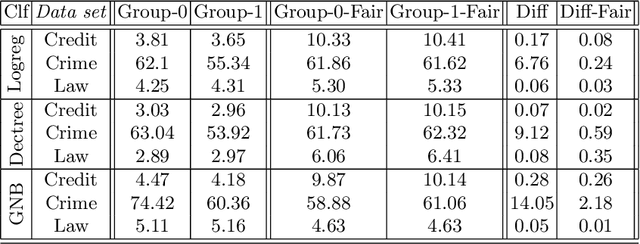 Figure 3 for "Explain it in the Same Way!" -- Model-Agnostic Group Fairness of Counterfactual Explanations