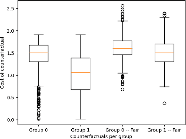 Figure 2 for "Explain it in the Same Way!" -- Model-Agnostic Group Fairness of Counterfactual Explanations