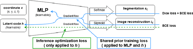 Figure 2 for NISF: Neural Implicit Segmentation Functions