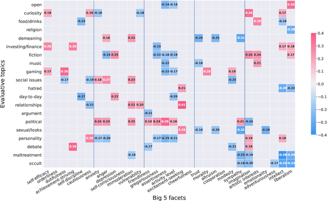 Figure 4 for You Are What You Talk About: Inducing Evaluative Topics for Personality Analysis