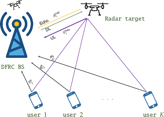 Figure 1 for On Hybrid Radar Fusion for Integrated Sensing and Communication