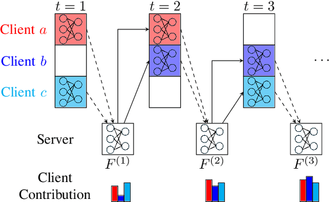 Figure 1 for Don't Forget What I did?: Assessing Client Contributions in Federated Learning