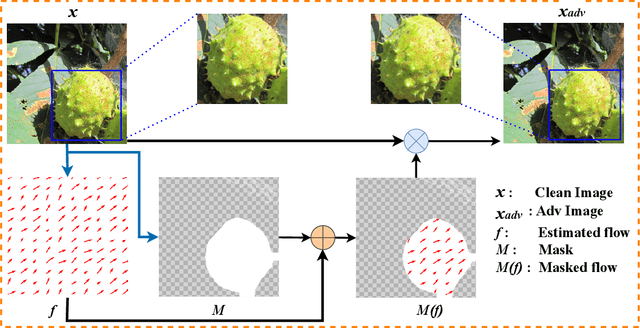 Figure 1 for SSTA: Salient Spatially Transformed Attack