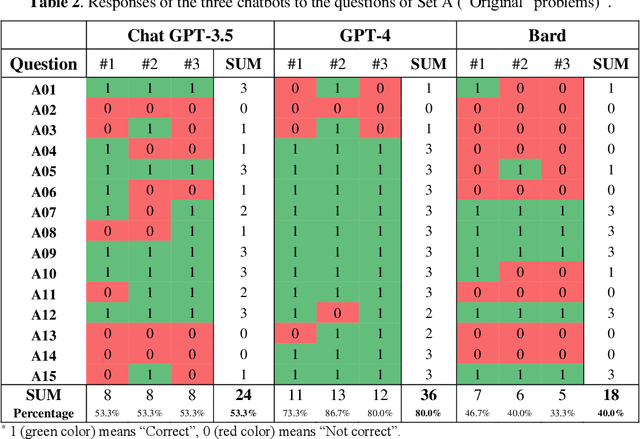 Figure 3 for Chatbots put to the test in math and logic problems: A preliminary comparison and assessment of ChatGPT-3.5, ChatGPT-4, and Google Bard