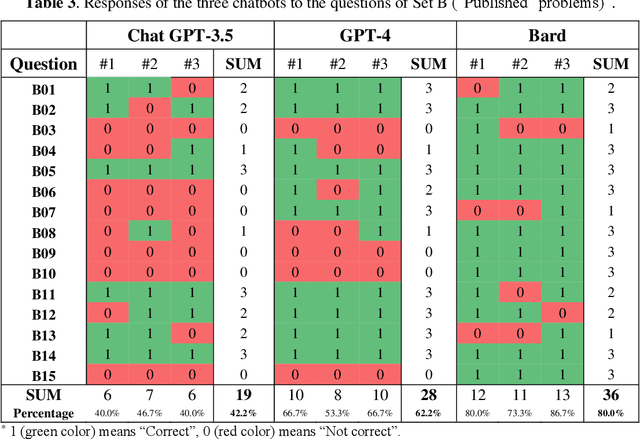 Figure 4 for Chatbots put to the test in math and logic problems: A preliminary comparison and assessment of ChatGPT-3.5, ChatGPT-4, and Google Bard