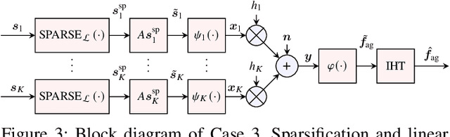 Figure 3 for Over-the-Air Federated Learning with Compressed Sensing: Is Sparsification Necessary?
