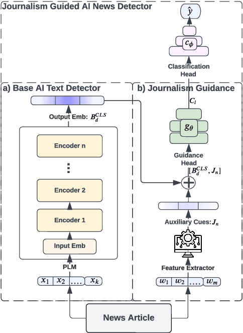 Figure 3 for J-Guard: Journalism Guided Adversarially Robust Detection of AI-generated News