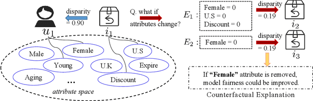 Figure 1 for Counterfactual Explanation for Fairness in Recommendation