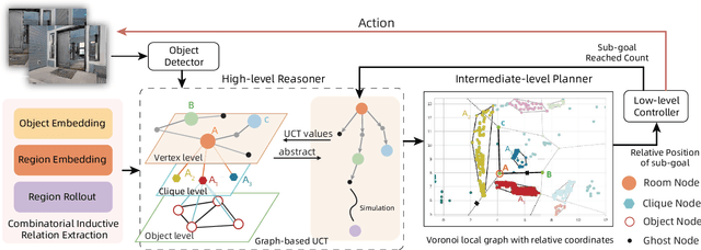 Figure 1 for ReVoLT: Relational Reasoning and Voronoi Local Graph Planning for Target-driven Navigation
